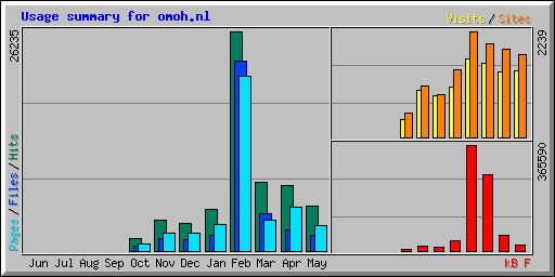 Usage summary for omoh.nl