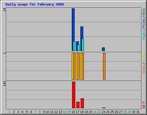 Daily usage for February 2026