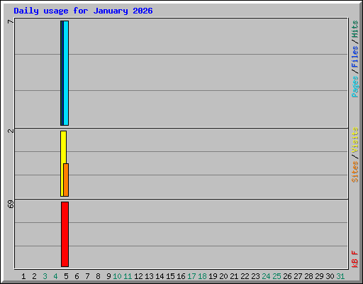 Daily usage for January 2026