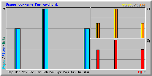 Usage summary for omoh.nl