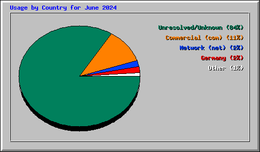 Usage by Country for June 2024