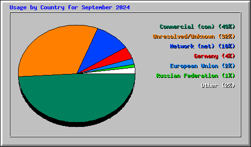 Usage by Country for September 2024