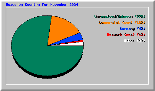 Usage by Country for November 2024