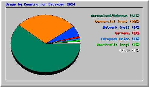 Usage by Country for December 2024