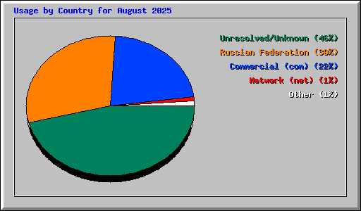 Usage by Country for August 2025