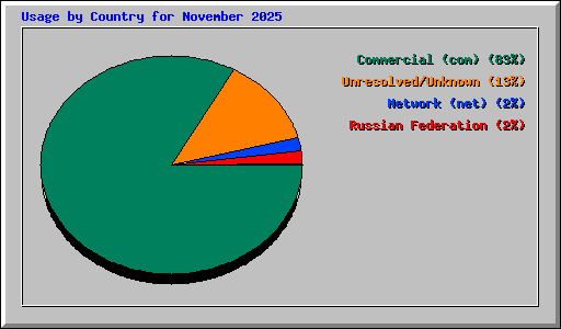 Usage by Country for November 2025