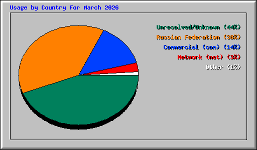 Usage by Country for March 2026