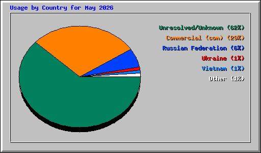 Usage by Country for May 2026