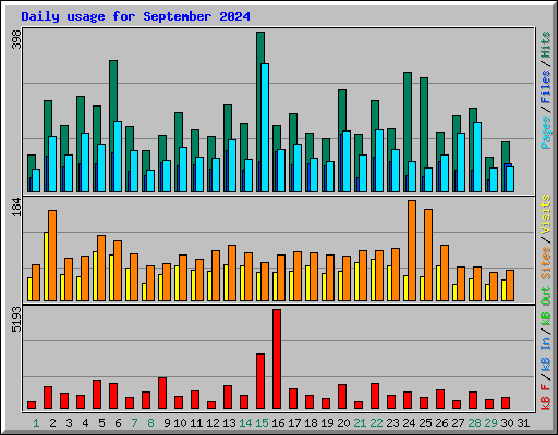 Daily usage for September 2024