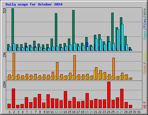 Daily usage for October 2024