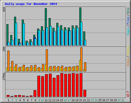 Daily usage for November 2024