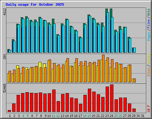 Daily usage for October 2025