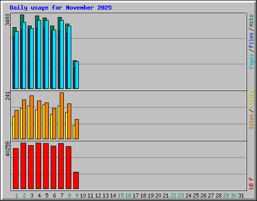 Daily usage for November 2025