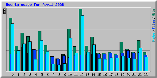 Hourly usage for April 2026