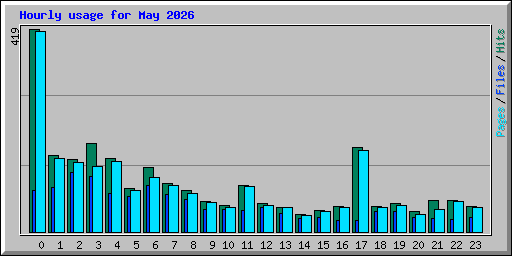 Hourly usage for May 2026