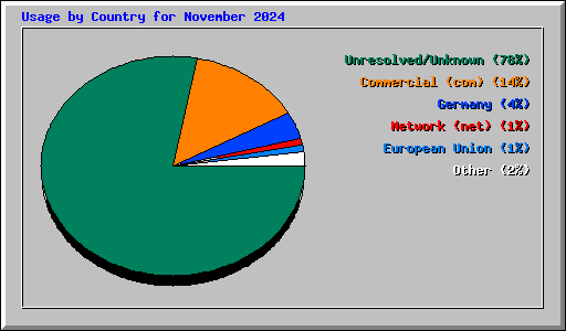 Usage by Country for November 2024