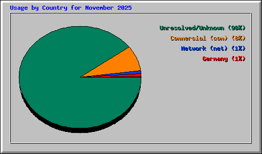 Usage by Country for November 2025