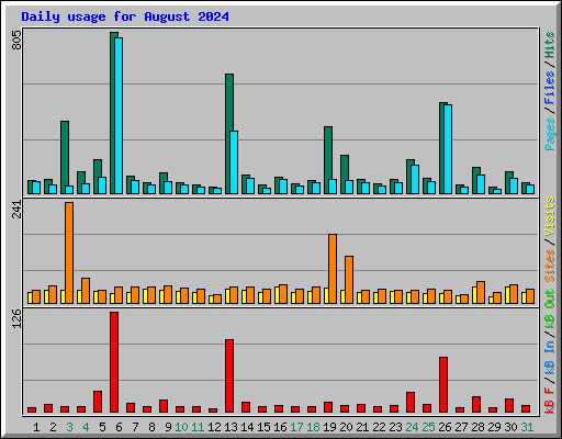 Daily usage for August 2024