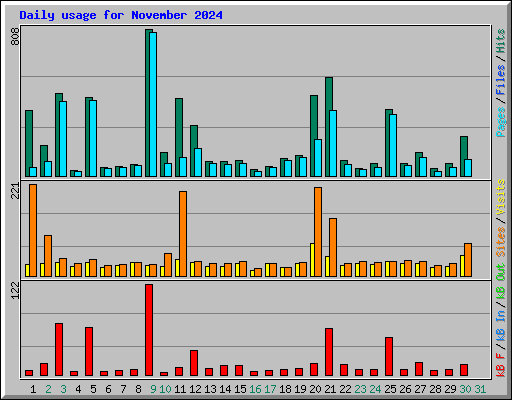 Daily usage for November 2024