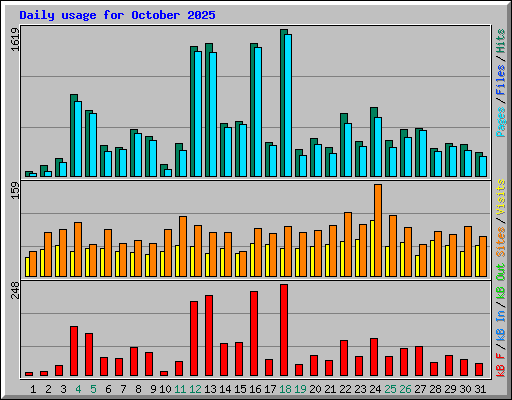 Daily usage for October 2025