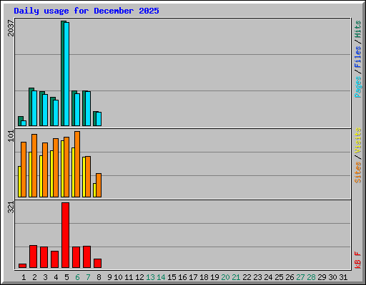 Daily usage for December 2025