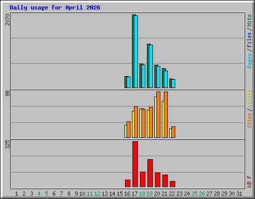 Daily usage for April 2026