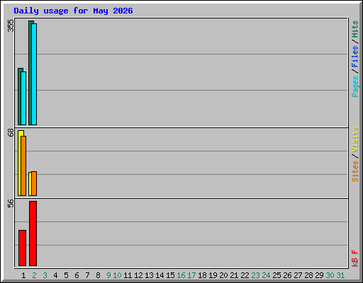 Daily usage for May 2026