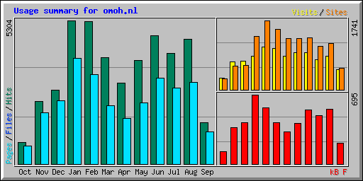 Usage summary for omoh.nl