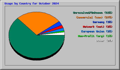 Usage by Country for October 2024