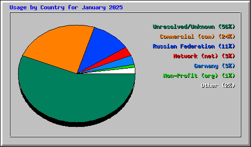 Usage by Country for January 2025