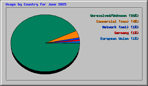 Usage by Country for June 2025