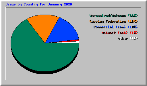 Usage by Country for January 2026