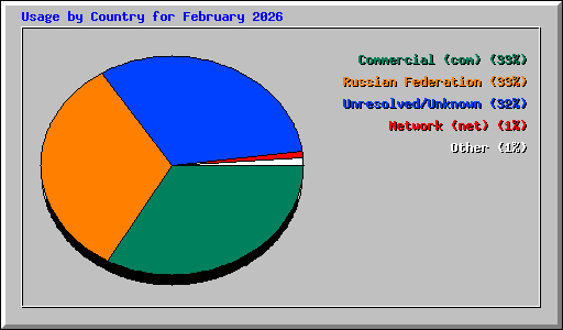 Usage by Country for February 2026