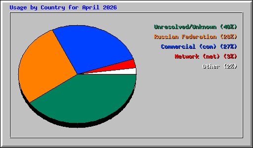 Usage by Country for April 2026