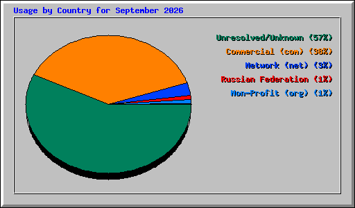 Usage by Country for September 2026