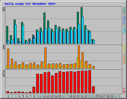 Daily usage for November 2024