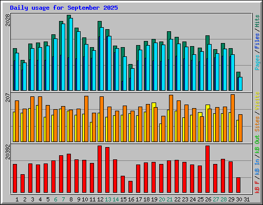 Daily usage for September 2025