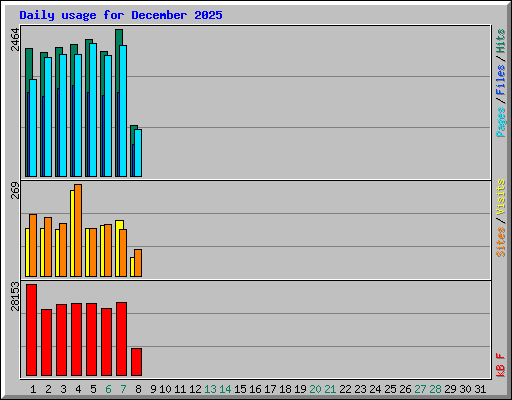 Daily usage for December 2025