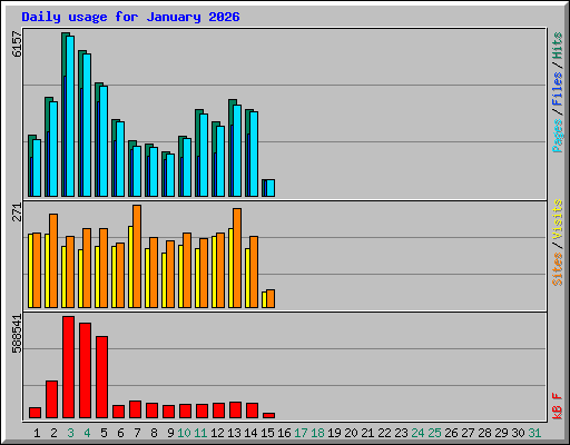 Daily usage for January 2026