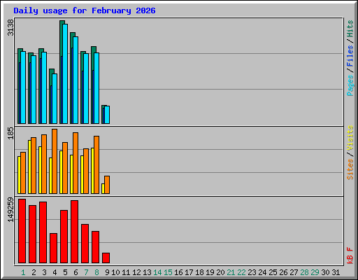 Daily usage for February 2026