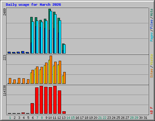 Daily usage for March 2026