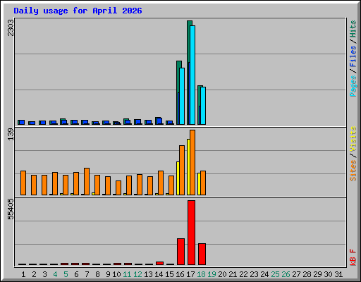Daily usage for April 2026