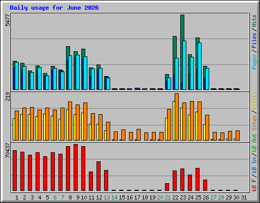 Daily usage for June 2026