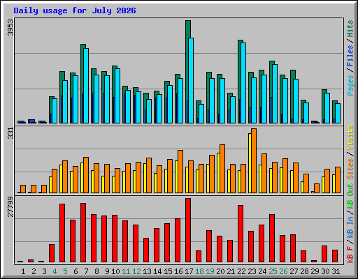 Daily usage for July 2026