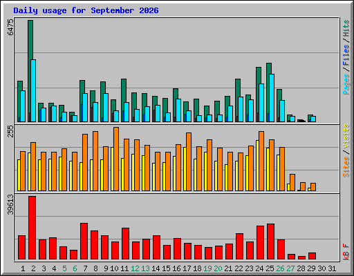 Daily usage for September 2026