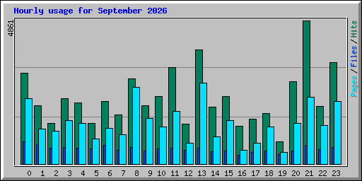 Hourly usage for September 2026