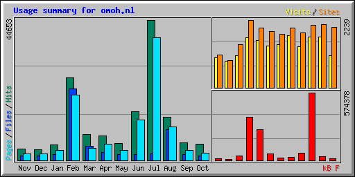 Usage summary for omoh.nl