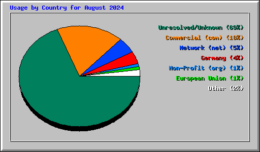 Usage by Country for August 2024