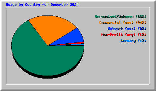 Usage by Country for December 2024