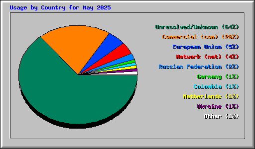 Usage by Country for May 2025